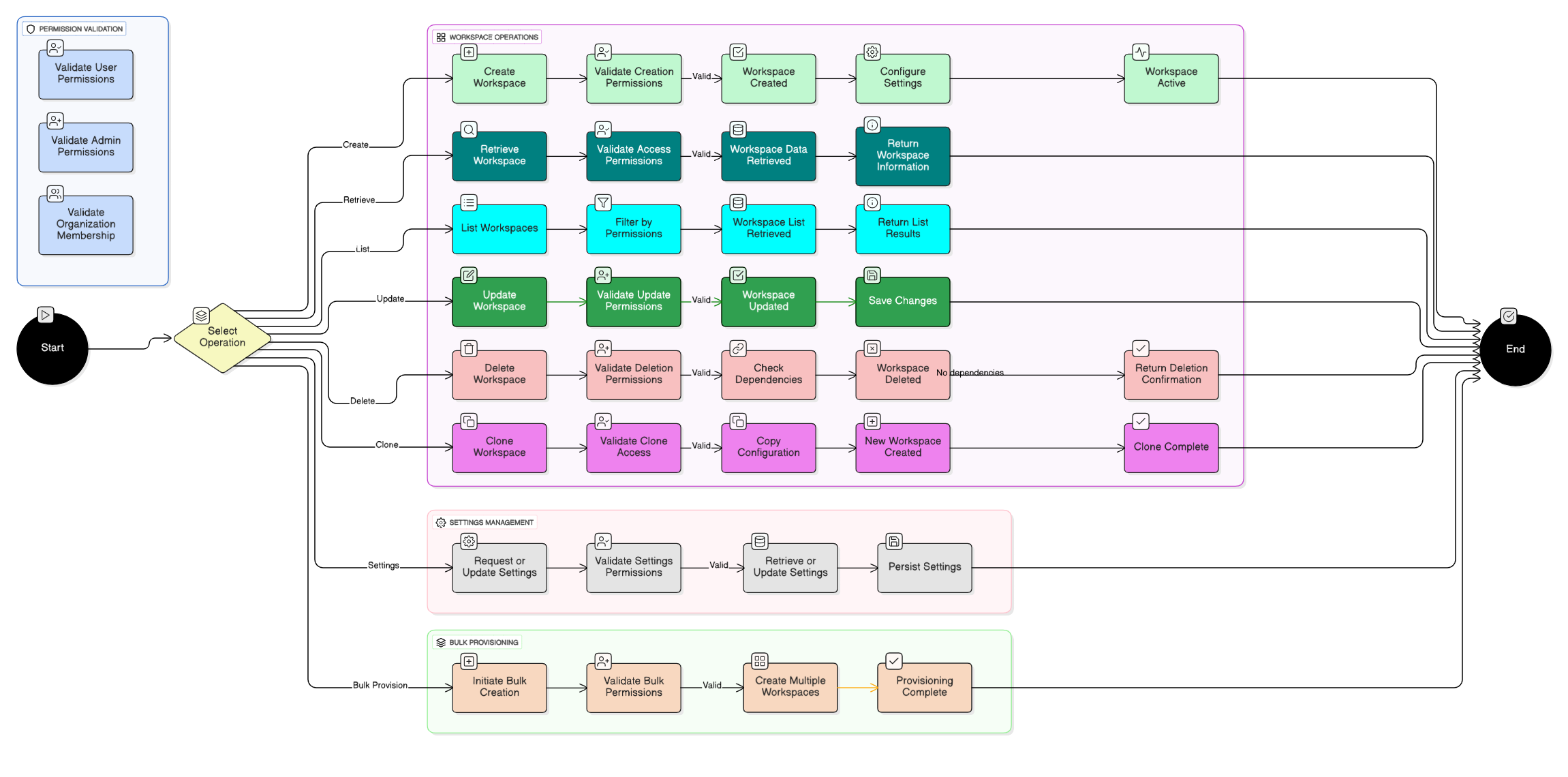 Workspaces API Diagram